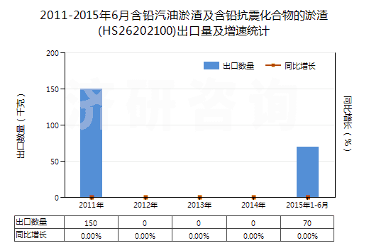 2011-2015年6月含鉛汽油淤渣及含鉛抗震化合物的淤渣(HS26202100)出口量及增速統(tǒng)計